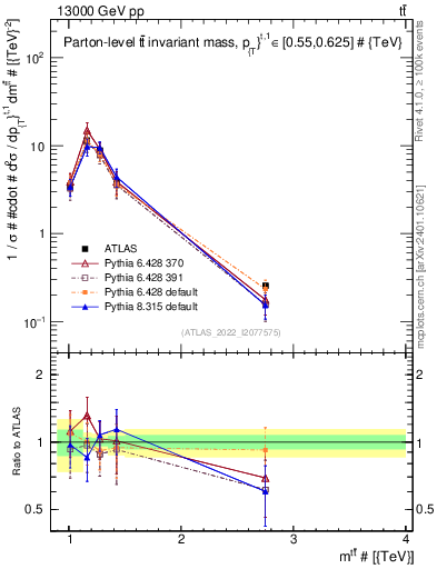 Plot of ttbar.m in 13000 GeV pp collisions