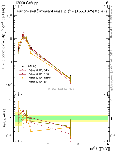Plot of ttbar.m in 13000 GeV pp collisions