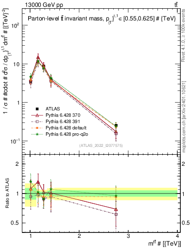 Plot of ttbar.m in 13000 GeV pp collisions