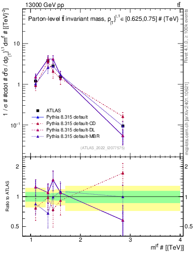 Plot of ttbar.m in 13000 GeV pp collisions