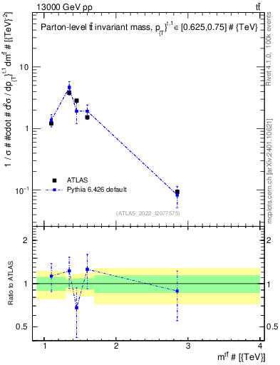 Plot of ttbar.m in 13000 GeV pp collisions