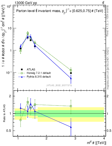 Plot of ttbar.m in 13000 GeV pp collisions