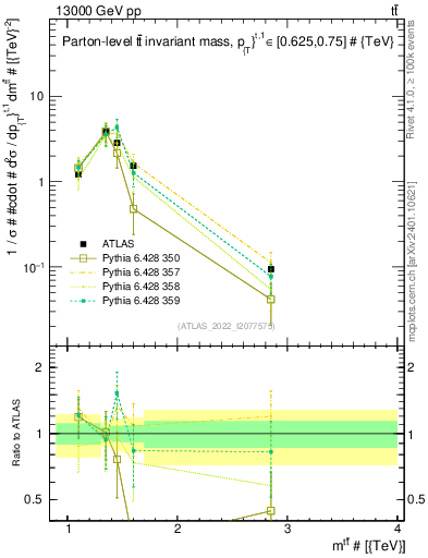 Plot of ttbar.m in 13000 GeV pp collisions