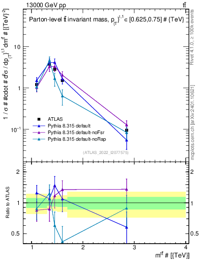 Plot of ttbar.m in 13000 GeV pp collisions