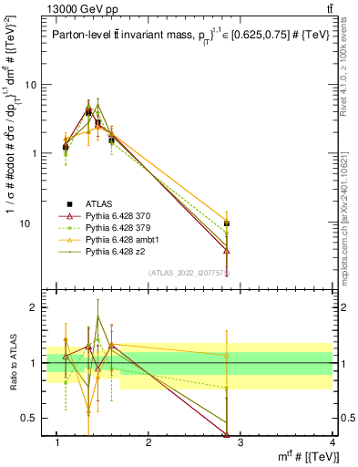 Plot of ttbar.m in 13000 GeV pp collisions