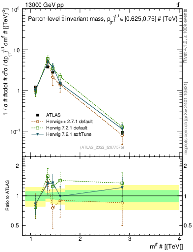 Plot of ttbar.m in 13000 GeV pp collisions