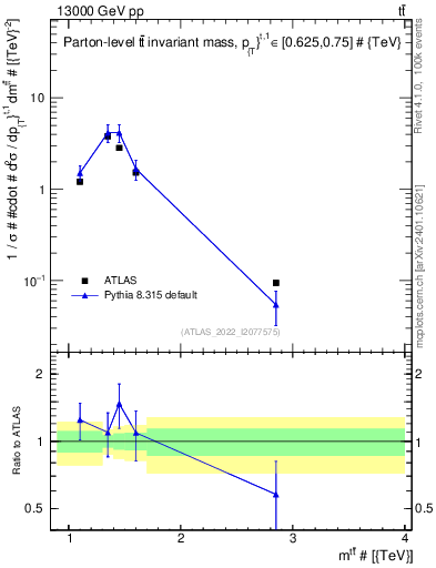 Plot of ttbar.m in 13000 GeV pp collisions
