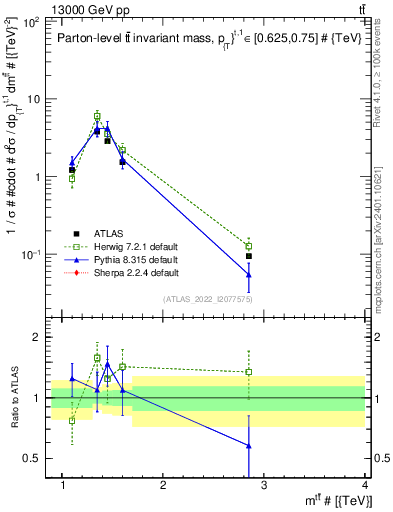 Plot of ttbar.m in 13000 GeV pp collisions