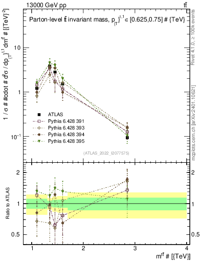 Plot of ttbar.m in 13000 GeV pp collisions