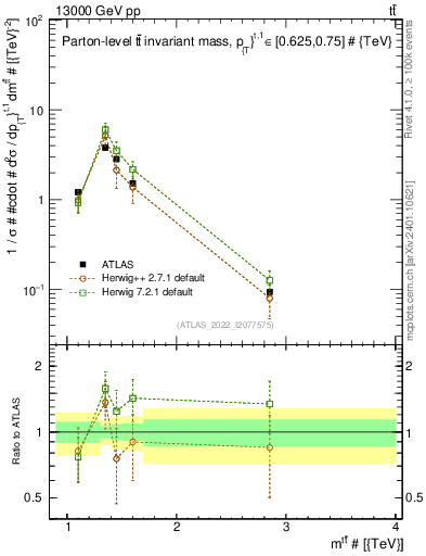 Plot of ttbar.m in 13000 GeV pp collisions