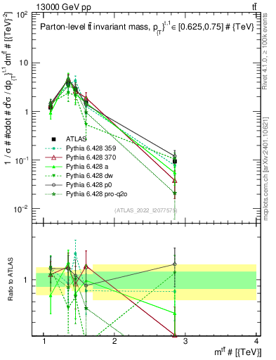 Plot of ttbar.m in 13000 GeV pp collisions