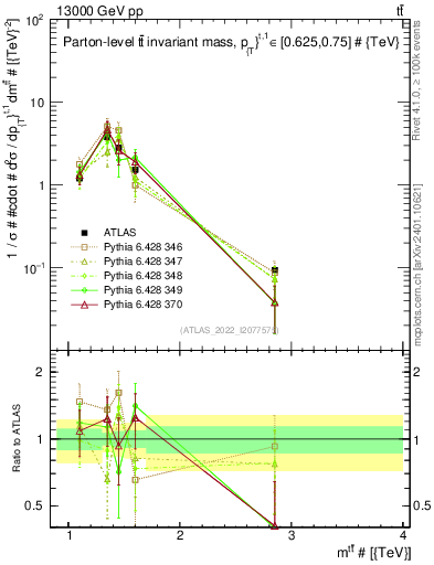 Plot of ttbar.m in 13000 GeV pp collisions
