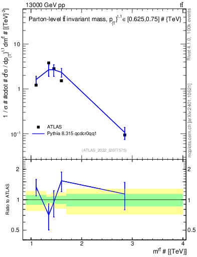Plot of ttbar.m in 13000 GeV pp collisions