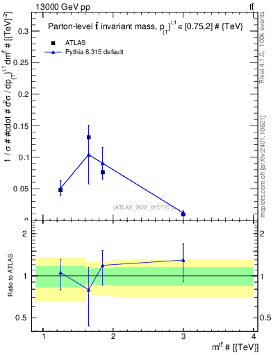 Plot of ttbar.m in 13000 GeV pp collisions