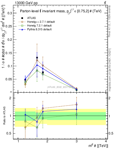 Plot of ttbar.m in 13000 GeV pp collisions