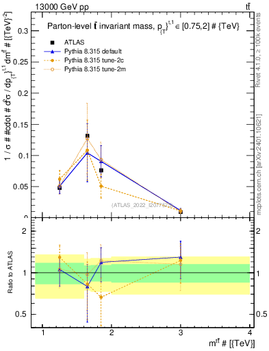 Plot of ttbar.m in 13000 GeV pp collisions