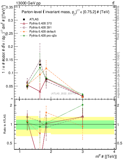 Plot of ttbar.m in 13000 GeV pp collisions