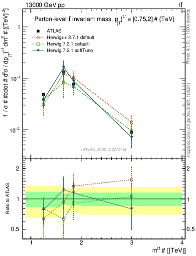 Plot of ttbar.m in 13000 GeV pp collisions