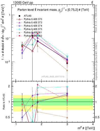 Plot of ttbar.m in 13000 GeV pp collisions
