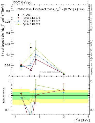 Plot of ttbar.m in 13000 GeV pp collisions