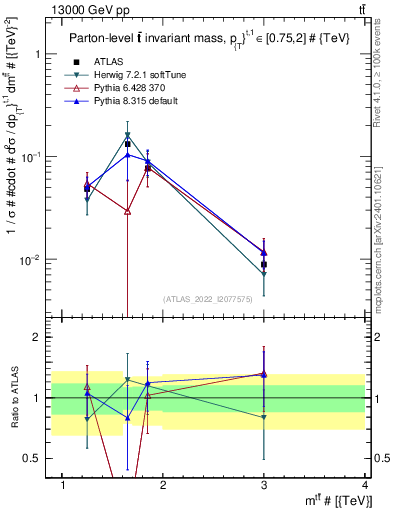 Plot of ttbar.m in 13000 GeV pp collisions