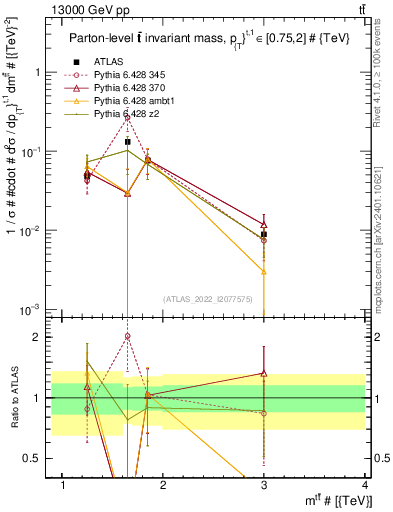 Plot of ttbar.m in 13000 GeV pp collisions