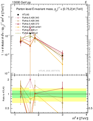 Plot of ttbar.m in 13000 GeV pp collisions
