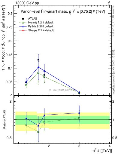 Plot of ttbar.m in 13000 GeV pp collisions