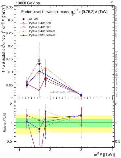 Plot of ttbar.m in 13000 GeV pp collisions