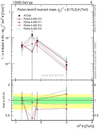 Plot of ttbar.m in 13000 GeV pp collisions