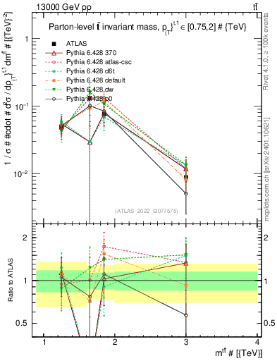 Plot of ttbar.m in 13000 GeV pp collisions