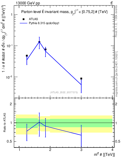 Plot of ttbar.m in 13000 GeV pp collisions