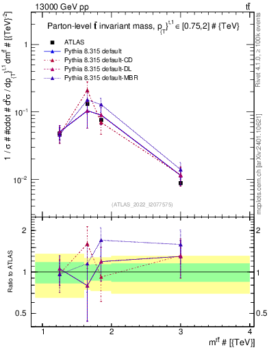 Plot of ttbar.m in 13000 GeV pp collisions