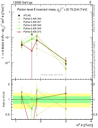 Plot of ttbar.m in 13000 GeV pp collisions