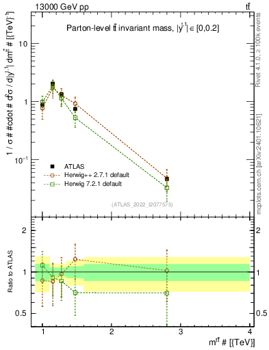 Plot of ttbar.m in 13000 GeV pp collisions