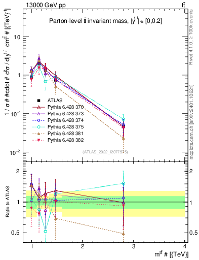 Plot of ttbar.m in 13000 GeV pp collisions