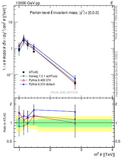 Plot of ttbar.m in 13000 GeV pp collisions
