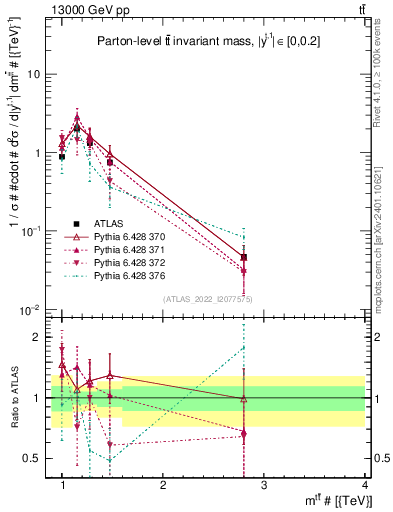 Plot of ttbar.m in 13000 GeV pp collisions