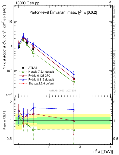 Plot of ttbar.m in 13000 GeV pp collisions
