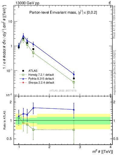 Plot of ttbar.m in 13000 GeV pp collisions