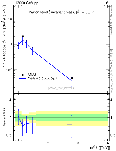 Plot of ttbar.m in 13000 GeV pp collisions