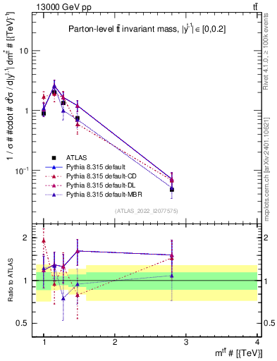 Plot of ttbar.m in 13000 GeV pp collisions