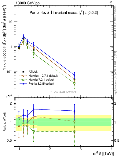 Plot of ttbar.m in 13000 GeV pp collisions