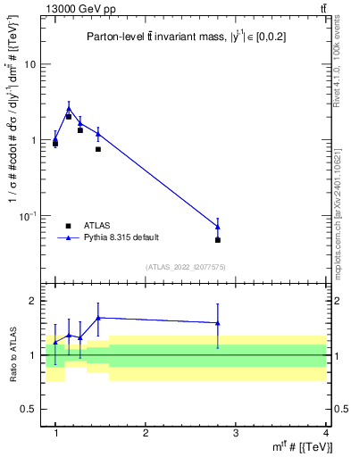 Plot of ttbar.m in 13000 GeV pp collisions