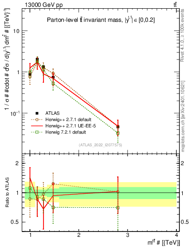 Plot of ttbar.m in 13000 GeV pp collisions