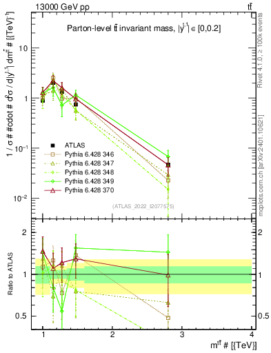 Plot of ttbar.m in 13000 GeV pp collisions