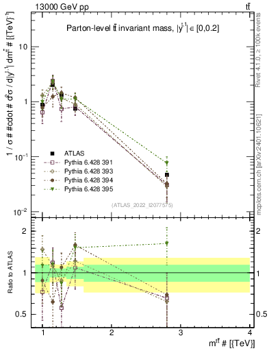 Plot of ttbar.m in 13000 GeV pp collisions