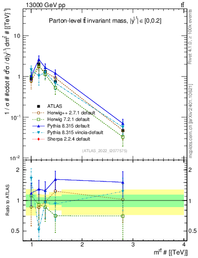 Plot of ttbar.m in 13000 GeV pp collisions