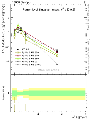 Plot of ttbar.m in 13000 GeV pp collisions