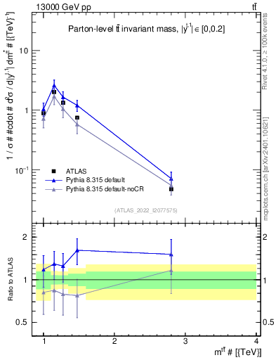 Plot of ttbar.m in 13000 GeV pp collisions